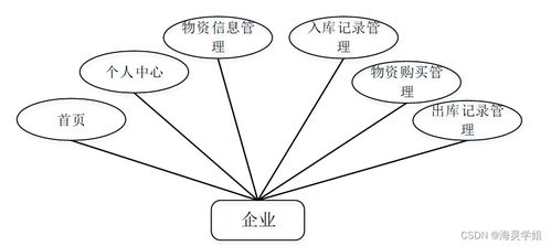 java ssm基于b2b模式的零供醫用物資系統 程序 lw