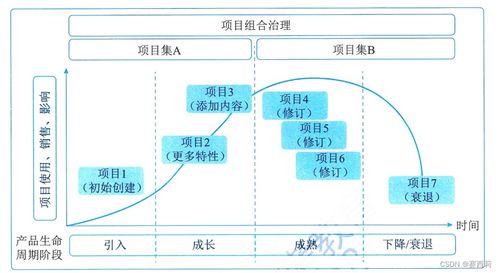 信息系統(tǒng)項(xiàng)目管理師第四版學(xué)習(xí)筆記 項(xiàng)目管理概論