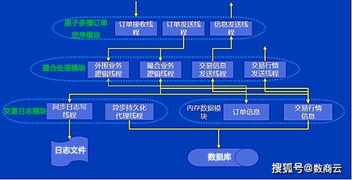 部署大宗商品撮合交易平臺,實現高效交易與資源信息對接