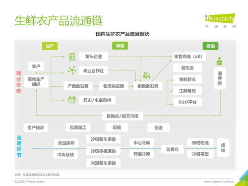 艾瑞咨詢 2020年中國生鮮農產品供應鏈研究報告 